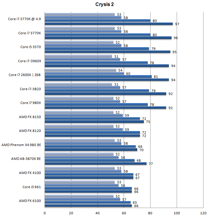 Тест процессоров Core i7-3770K и i5-3570